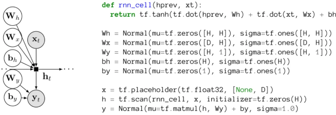 Figure 2.3: Bayesian rnn: (left) graphical model; (right) probabilistic program. The program has an unspecified number of time steps; it uses a symbolic for loop (tf.scan).