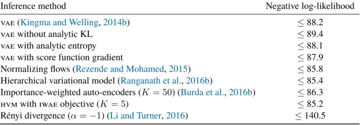 Table 2.1: Inference methods for a probabilistic decoder on binarized MNIST. The Edward proba- proba-bilistic programming language (ppl) is a convenient research platform, making it easy to both develop and experiment with many algorithms.