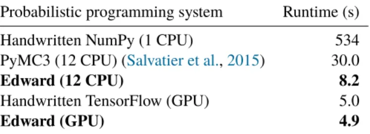 Table 2.2: hmc benchmark for large-scale logistic regression. Edward (GPU) is significantly faster than other systems