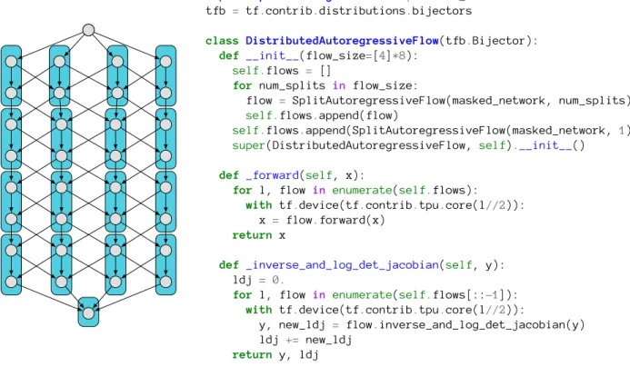 Figure 3.3: Distributed autoregressive flows. (right) The default length is 8, each with 4 independent flows