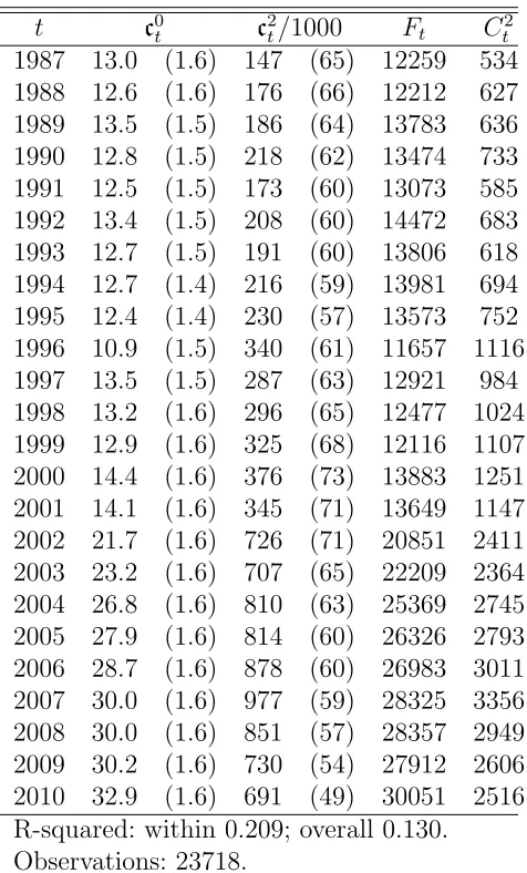 Table 2: Cost Curve Estimates