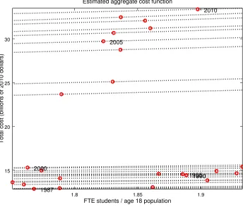 Figure 3: Estimated Aggregate Cost Function by Year