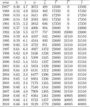 Table 4: Transition Parameter Summary