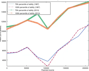 Figure 4: Slices of the Tuition Function