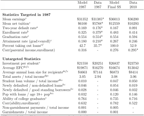 Table 5: Steady State Statistics