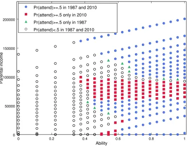 Figure 5: Attendance