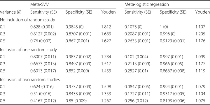 Table 1 Shown are the results of experimental studies to compare the meta-logistic model with themeta-analytic SVM