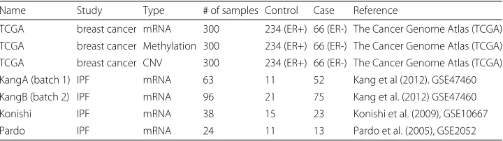 Table 2 Shown are the brief descriptions of the eight microarray datasets of disease-related binaryphenotypes (e.g., case and control)