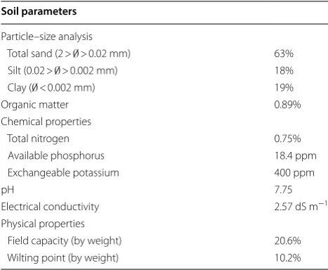 Table 1 Physical, chemical and hydrological characteristics of  the  soil in  the  experimental site used in this study
