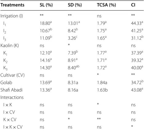Table 2 The effect of  irrigation treatments  (I1 = 100%,  I2 = 85% and   I3 = 70% ETc), kaolin application  (K1 = 0%,  K2 = 3% and  K3 = 6%) and their interaction, on vegetative traits of ‘Golabʼand ‘Shafi-Abadiʼ apples