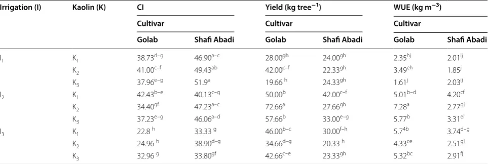 Table 4 Effect of  kaolin application  (K1 = 0%,  K2 = 3% and   K3 = 6%) and  cultivars (Golab and  Shafi Abadi) on  relative shoot diameter growth (SD), relative trunk cross sectional area growth (TCSA) and yield efficiency (YE)