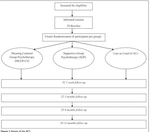Figure 1 Design of the RCT.