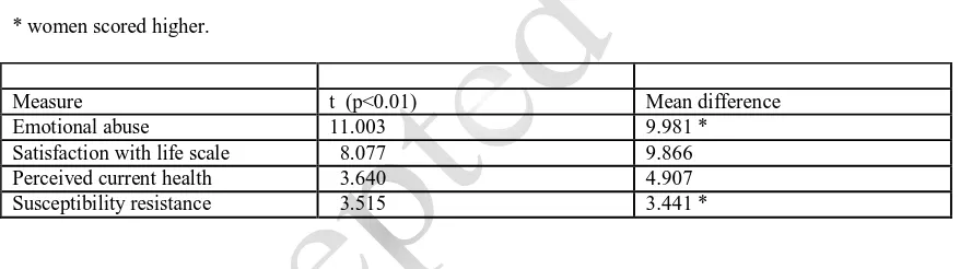 Table 4 Significant mean differences between men and women on scale scores.  