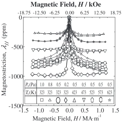 Fig. 2Applied magnetic ﬁeld dependent magnetostriction of Fe2:2Smalloy ﬁlm prepared under each sputtering pressure at each substratetemperature.