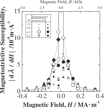 Fig. 5Applied magnetic ﬁeld dependent magnetostrictive susceptibilityof Fe2:2Sm alloy ﬁlm prepared under each sputtering gas pressure from0.2 to 1.0 Pa at 5:0 � 10�4 Pa of standard residual gas pressure at 323 K ofsubstrate temperature.