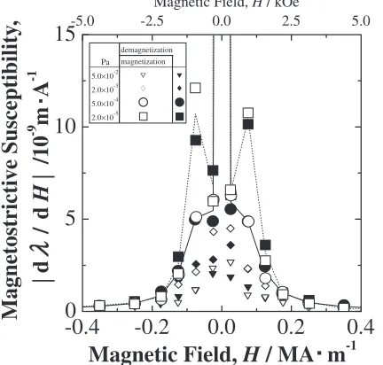 Fig. 7Magnetic ﬁeld dependence of magnetostrictive susceptibility undereach residual gas pressure for Fe2:2Sm alloy ﬁlm.