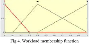 Fig 4. Workload membership function