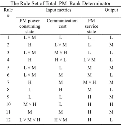 Fig 7. The membership functions of output of Total_PM_
