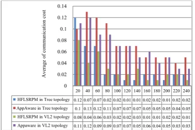 Fig.8 and Fig.11 show the average Performance 