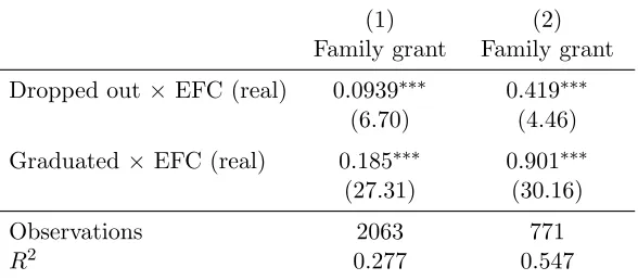 Table 3: Transfers as a function of EFC