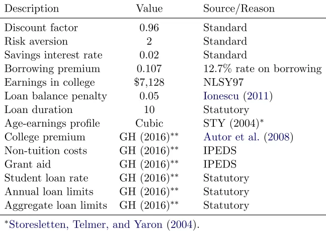 Table 5: Jointly estimated parameters