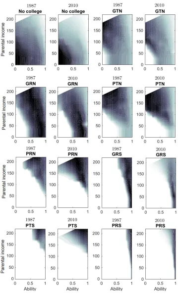 Figure 3: Sorting in 1987 and 2010