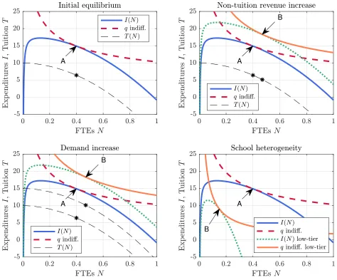 Figure 6: Tuition supply and demand curves in a simple example
