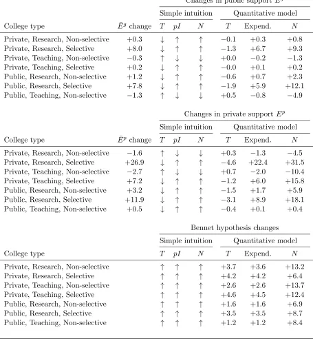 Table 7: Predicted changes based on simple intuition and actual model implied changes