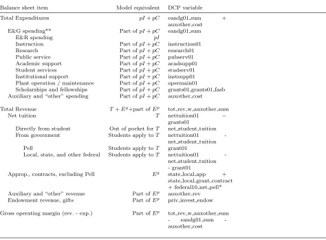 Table 8: Detailed college balance sheet data with DCP variable names