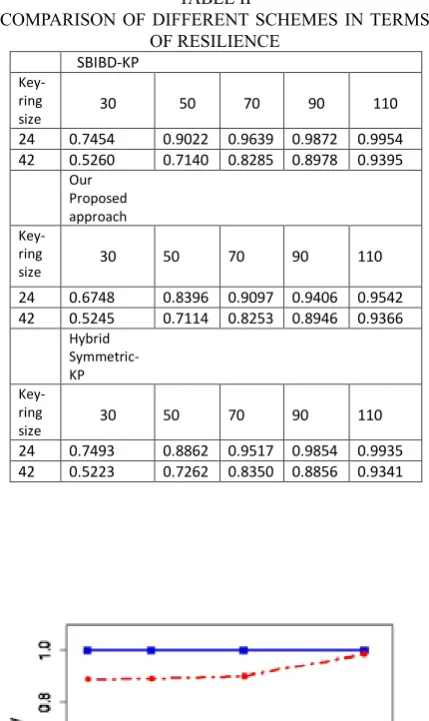 Fig. 1. Connectivity Comparison. Direct secure connectivity of our proposed scheme is compared with Hybrid Symmetric design and Symmetric design