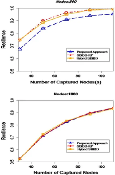 Fig. 2. Resilience Comparison. (a) . Solution results show that for small networks, our proposed approach has better resilience   against node capture