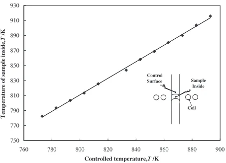 Fig. 3Thermal history applied to specimen.