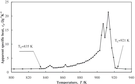 Fig. 4Speciﬁc heat-temperature curve from room temperature to liquid.