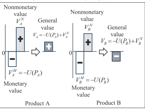 Figure 1: An example of the added general value of purchasing product A or B according to Eq