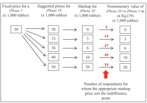 Figure 7: The logical schema of the questionnaire on iPhone 5S versus iPhone 5