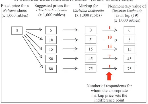 Figure 9: The schema of the questionnaire on the nonmonetary value of Christian Louboutin shoes brand versus NoName shoes