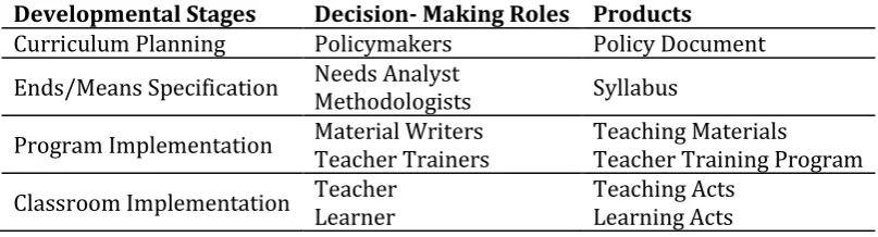 Table 1. Stages, decision-making roles and products in curriculum development 