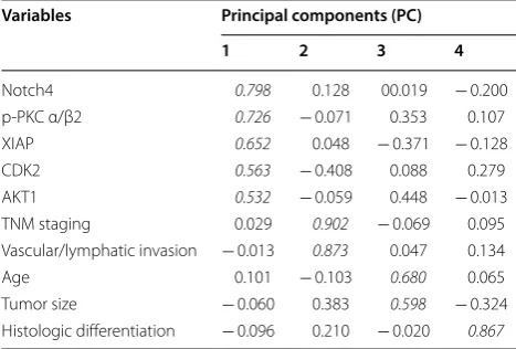 Table 5 Component matrix of variables associated with gastric cancer prognosis