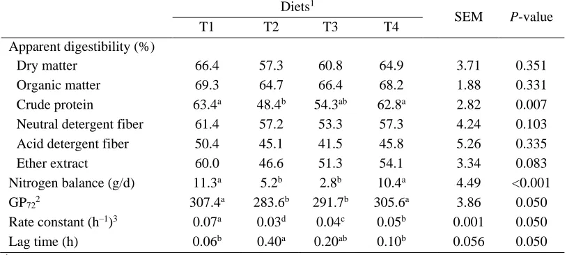 Table 2. Comparative effect of straw type on nutrient digestibility, nitrogen balance and in vitro gas production parameters in rams fed a high-concentrate diet Diets1 