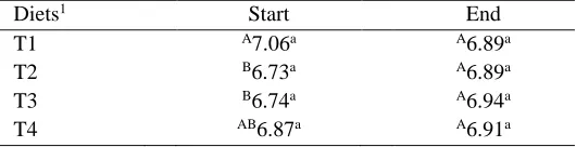 Table 3. Effect of straw type on ruminal fluid pH at the start and end of experiment in rams fed a high concentrate diet Diets1  Start  End 