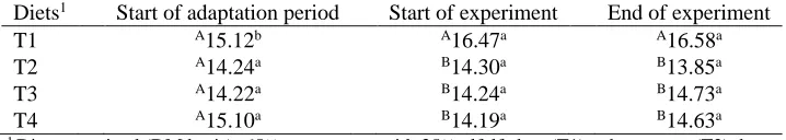 Table 4. The effect of straw type on ruminal fluid NH3-N concentration (mg/100 mL) in rams fed a high-concentrate diet Diets1 Start of adaptation period Start of experiment End of experiment 