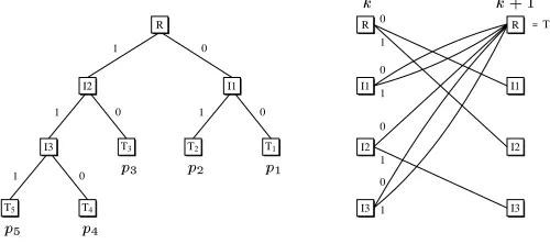 Fig. 1.Tree representation and VLC-trellis with parallel transitions.