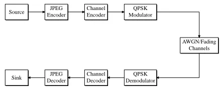 Fig. 2.Conventional JPEG communication system