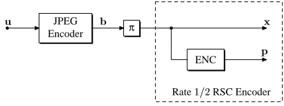 Fig. 3.Transmitter of a serial concatenated system.