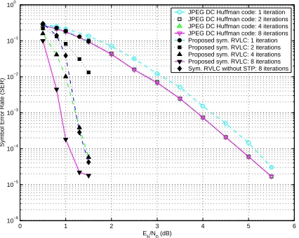 Fig. 4.Iterative receiver of serial concatenated system.