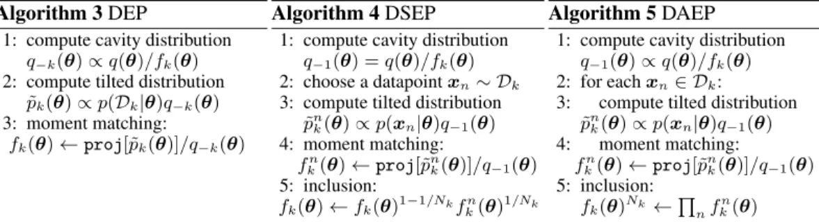 Figure 2: Comparing the variants of distributed design for Expectation Propagation (EP) on the current data piece D k 