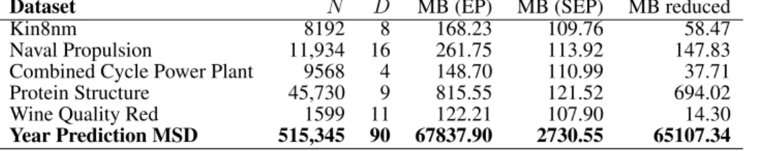 Table 1: Datasets Used in the Experiments with Neural Networks. The memory numbers reported include dataset storage and temporal maintainance of computation graphs in Theano (∼ 100M B).