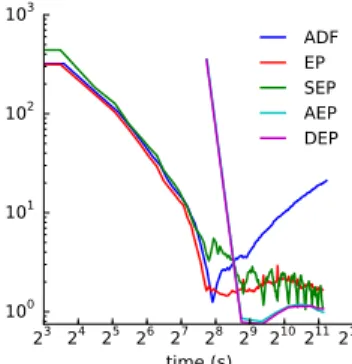 Figure 3: Performance of EP methods on Bayesian logistic regression with sampling moment com- com-putations, measured in approximate KL divergence described in the main text.