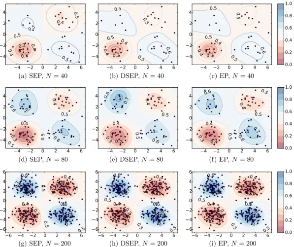 Figure 5: Comparing predictions of kernel probit regression trained by SEP/DSEP/EP, with 10%