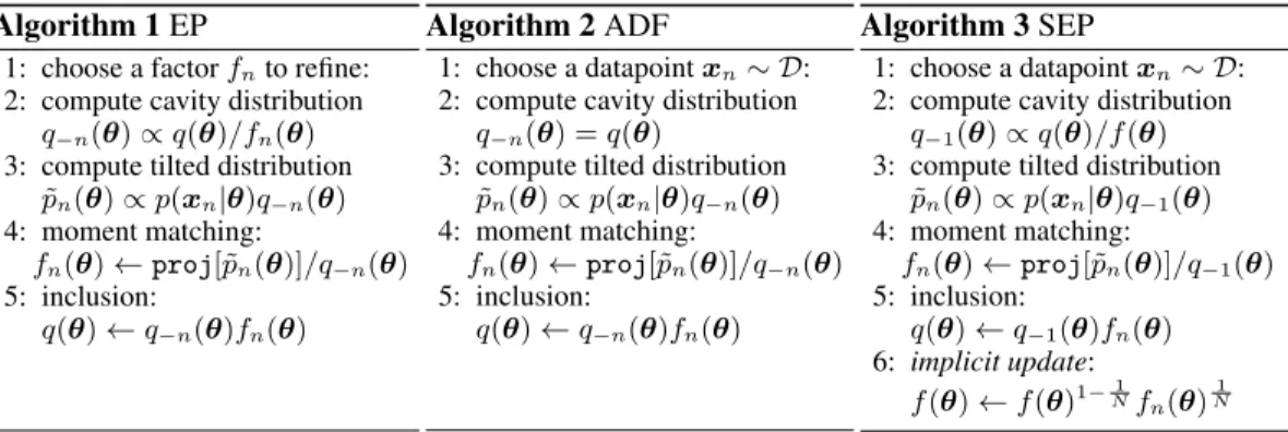 Figure 1: Comparing the Expectation Propagation (EP), Assumed Density Filtering (ADF), and Stochastic Expectation Propagation (SEP) update steps